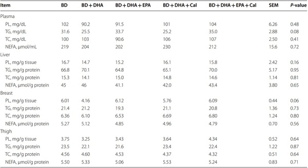 Supranutrition of microalgal docosahexaenoic acid and calcidiol improved growth performance, tissue lipid profles, and tibia characteristics of broiler chickens - Image 3