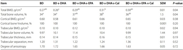 Supranutrition of microalgal docosahexaenoic acid and calcidiol improved growth performance, tissue lipid profles, and tibia characteristics of broiler chickens - Image 6