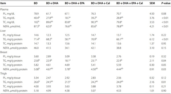 Supranutrition of microalgal docosahexaenoic acid and calcidiol improved growth performance, tissue lipid profles, and tibia characteristics of broiler chickens - Image 4