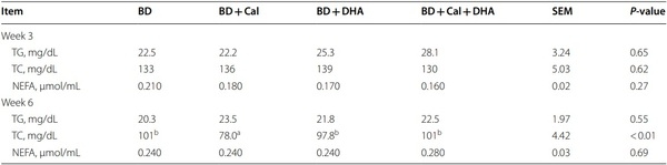 Supranutrition of microalgal docosahexaenoic acid and calcidiol improved growth performance, tissue lipid profles, and tibia characteristics of broiler chickens - Image 2