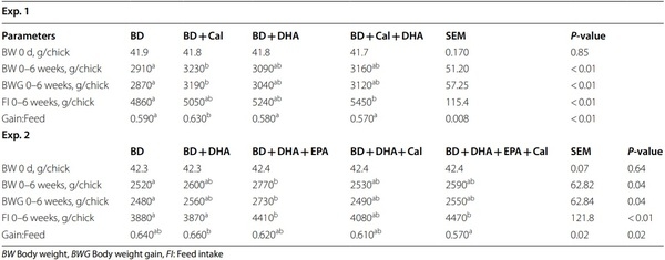 Supranutrition of microalgal docosahexaenoic acid and calcidiol improved growth performance, tissue lipid profles, and tibia characteristics of broiler chickens - Image 1