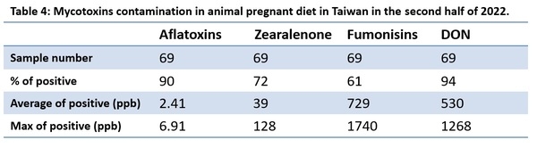 Mycotoxins semiannual survey of mycotoxin in feed in 2022 Taiwan - Image 4