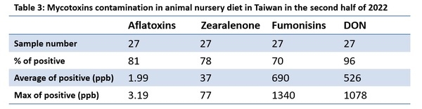 Mycotoxins semiannual survey of mycotoxin in feed in 2022 Taiwan - Image 3