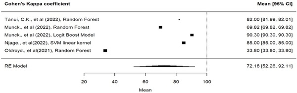Predictive microbiology and machine learning by optimization productive process: Metanalysis - Image 11