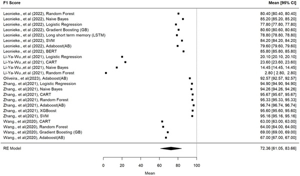 Predictive microbiology and machine learning by optimization productive process: Metanalysis - Image 9