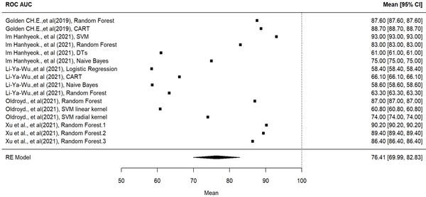 Predictive microbiology and machine learning by optimization productive process: Metanalysis - Image 10
