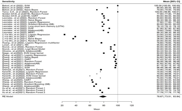 Predictive microbiology and machine learning by optimization productive process: Metanalysis - Image 7