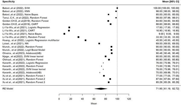 Predictive microbiology and machine learning by optimization productive process: Metanalysis - Image 8