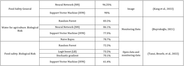 Predictive microbiology and machine learning by optimization productive process: Metanalysis - Image 5