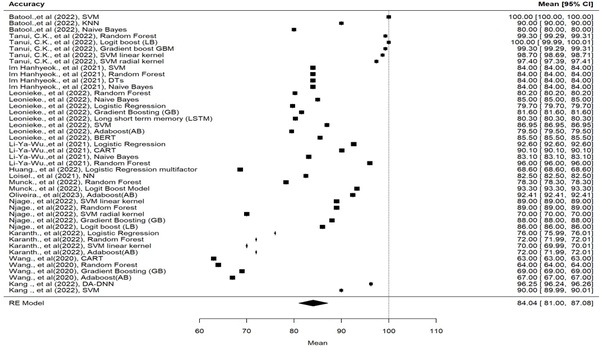 Predictive microbiology and machine learning by optimization productive process: Metanalysis - Image 6