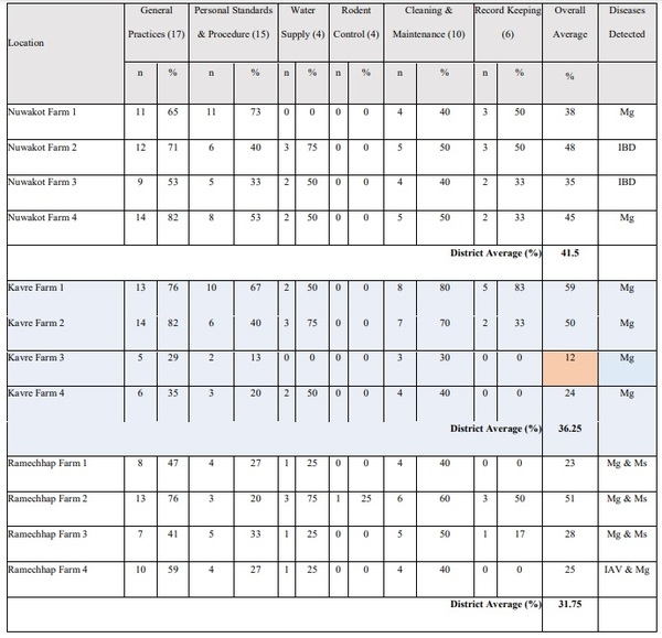 Poor biosafety and biosecurity practices and haphazard antibiotics usage in poultry farms in Nepal hindering antimicrobial stewardship - Image 3