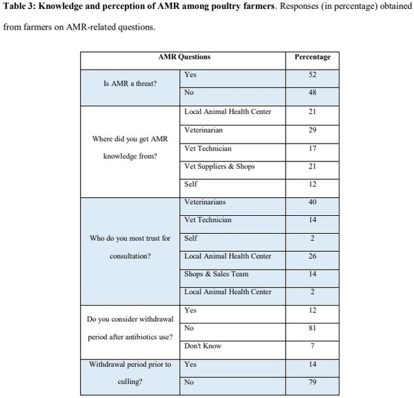 Poor biosafety and biosecurity practices and haphazard antibiotics usage in poultry farms in Nepal hindering antimicrobial stewardship - Image 1