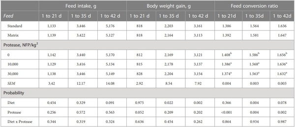 Growth performance and nutrient digestibility of broiler chickens as affected by a novel protease - Image 4