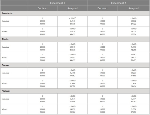 Growth performance and nutrient digestibility of broiler chickens as affected by a novel protease - Image 3