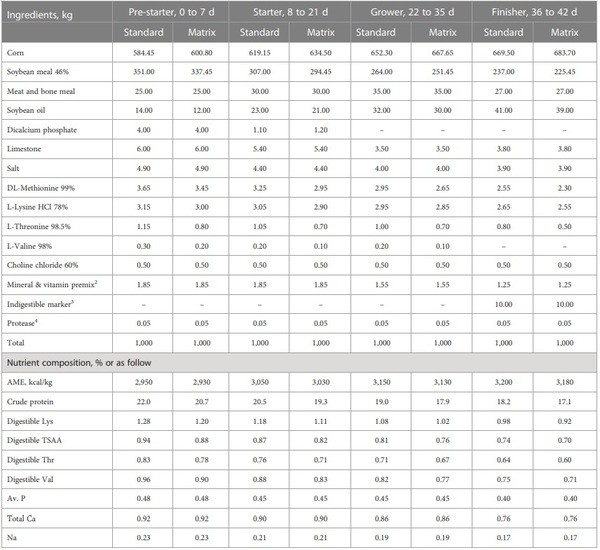 Growth performance and nutrient digestibility of broiler chickens as affected by a novel protease - Image 1