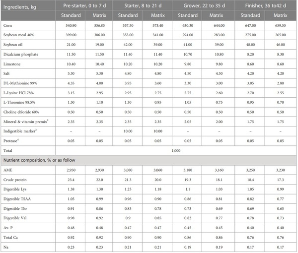 Growth performance and nutrient digestibility of broiler chickens as affected by a novel protease - Image 2