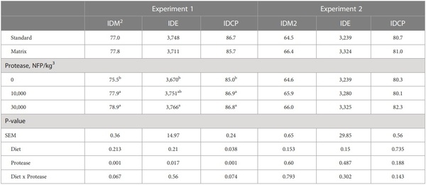 Growth performance and nutrient digestibility of broiler chickens as affected by a novel protease - Image 6