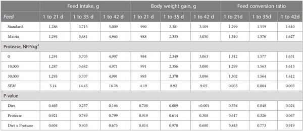 Growth performance and nutrient digestibility of broiler chickens as affected by a novel protease - Image 5