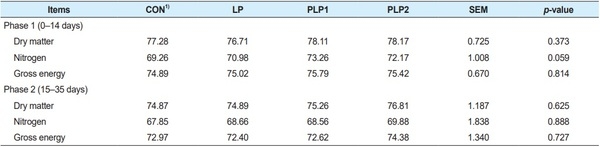 Effects of protease enzyme supplementation in weanling pigs’ diet with different crude protein levels on growth performance and nutrient digestibility - Image 3