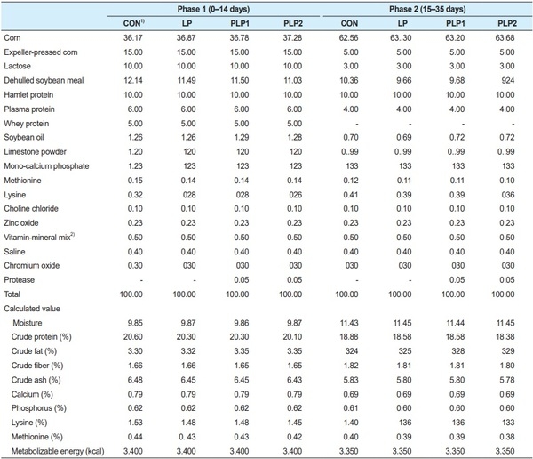 Effects of protease enzyme supplementation in weanling pigs’ diet with different crude protein levels on growth performance and nutrient digestibility - Image 1