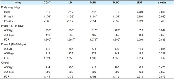 Effects of protease enzyme supplementation in weanling pigs’ diet with different crude protein levels on growth performance and nutrient digestibility - Image 2