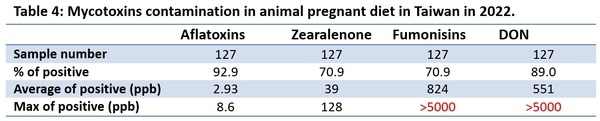Mycotoxins annual survey of mycotoxin in feed in 2022 Taiwan - Image 6