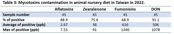 Mycotoxins annual survey of mycotoxin in feed in 2022 Taiwan - Image 5