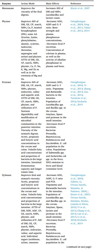 A systematic-review on the role of exogenous enzymes on the productive performance at weaning, growing and finishing in pigs - Image 4