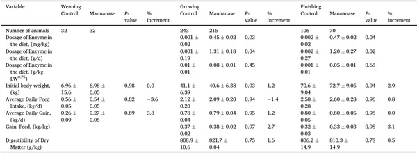 A systematic-review on the role of exogenous enzymes on the productive performance at weaning, growing and finishing in pigs - Image 12