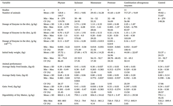 A systematic-review on the role of exogenous enzymes on the productive performance at weaning, growing and finishing in pigs - Image 10