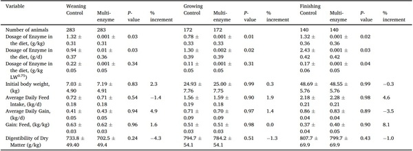 A systematic-review on the role of exogenous enzymes on the productive performance at weaning, growing and finishing in pigs - Image 15