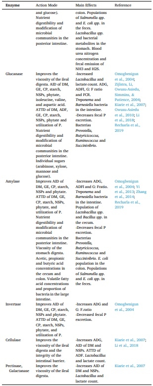 A systematic-review on the role of exogenous enzymes on the productive performance at weaning, growing and finishing in pigs - Image 5