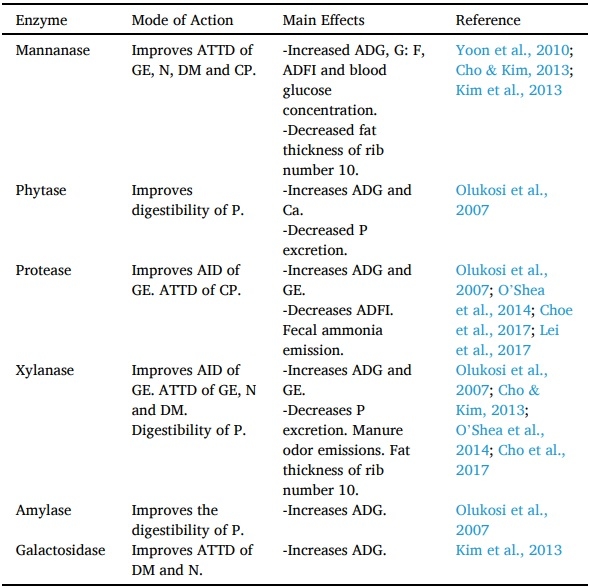 A systematic-review on the role of exogenous enzymes on the productive performance at weaning, growing and finishing in pigs - Image 7