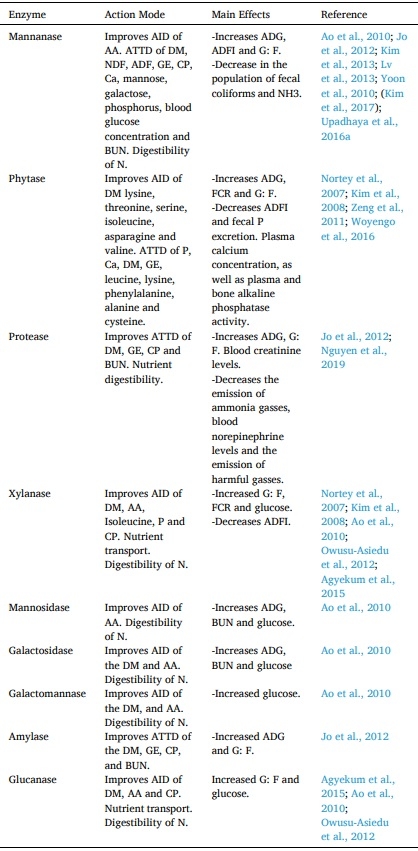 A systematic-review on the role of exogenous enzymes on the productive performance at weaning, growing and finishing in pigs - Image 6