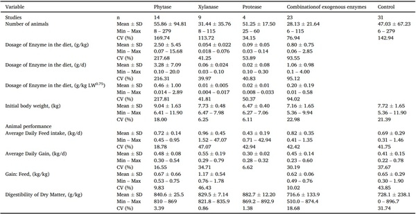 A systematic-review on the role of exogenous enzymes on the productive performance at weaning, growing and finishing in pigs - Image 8