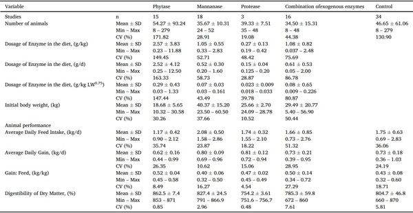 A systematic-review on the role of exogenous enzymes on the productive performance at weaning, growing and finishing in pigs - Image 9