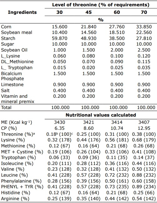 Efficiency of threonine utilization in the growing pigs - Image 1