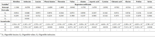 A multivariate Box-Behnken assessment of elevated branched-chain amino acid concentrations in reduced crude protein diets offered to male broiler chickens - Image 25