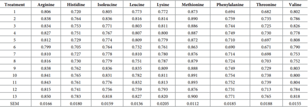A multivariate Box-Behnken assessment of elevated branched-chain amino acid concentrations in reduced crude protein diets offered to male broiler chickens - Image 22