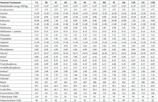 A multivariate Box-Behnken assessment of elevated branched-chain amino acid concentrations in reduced crude protein diets offered to male broiler chickens - Image 4