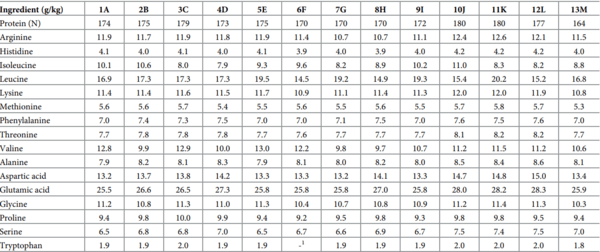 A multivariate Box-Behnken assessment of elevated branched-chain amino acid concentrations in reduced crude protein diets offered to male broiler chickens - Image 5