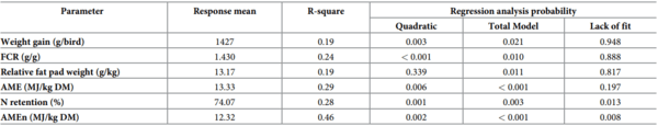 A multivariate Box-Behnken assessment of elevated branched-chain amino acid concentrations in reduced crude protein diets offered to male broiler chickens - Image 15