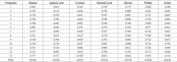 A multivariate Box-Behnken assessment of elevated branched-chain amino acid concentrations in reduced crude protein diets offered to male broiler chickens - Image 23