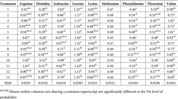 A multivariate Box-Behnken assessment of elevated branched-chain amino acid concentrations in reduced crude protein diets offered to male broiler chickens - Image 30