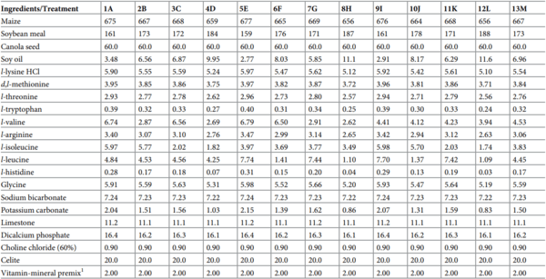 A multivariate Box-Behnken assessment of elevated branched-chain amino acid concentrations in reduced crude protein diets offered to male broiler chickens - Image 3