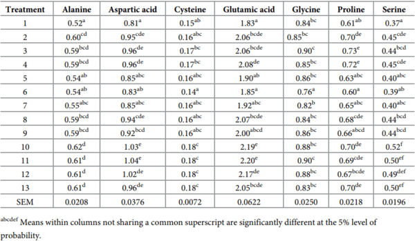 A multivariate Box-Behnken assessment of elevated branched-chain amino acid concentrations in reduced crude protein diets offered to male broiler chickens - Image 31
