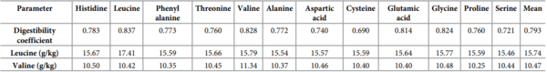 A multivariate Box-Behnken assessment of elevated branched-chain amino acid concentrations in reduced crude protein diets offered to male broiler chickens - Image 26