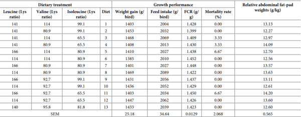 A multivariate Box-Behnken assessment of elevated branched-chain amino acid concentrations in reduced crude protein diets offered to male broiler chickens - Image 10
