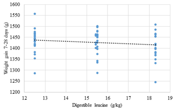 A multivariate Box-Behnken assessment of elevated branched-chain amino acid concentrations in reduced crude protein diets offered to male broiler chickens - Image 12
