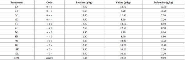 A multivariate Box-Behnken assessment of elevated branched-chain amino acid concentrations in reduced crude protein diets offered to male broiler chickens - Image 2